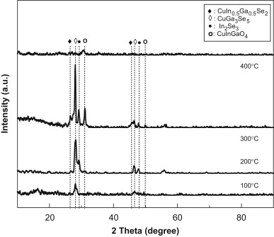 Synthesis of CIGS absorber layers via a paste coating, Journal of Crystal Growth, 2009, 311, 9, 2621–2625