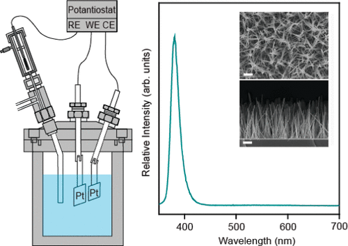 Hydrothermal-electrochemical synthesis of ZnO nanorods, Crystal Growth and Design, 2009, 9, 8, 3615–3620