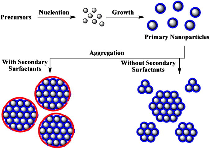 Facile synthesis and size control of spherical aggregates composed of Cu2O nanoparticles, Journal of Colloid and Interface Science, 2010, 342, 1, 198–201
