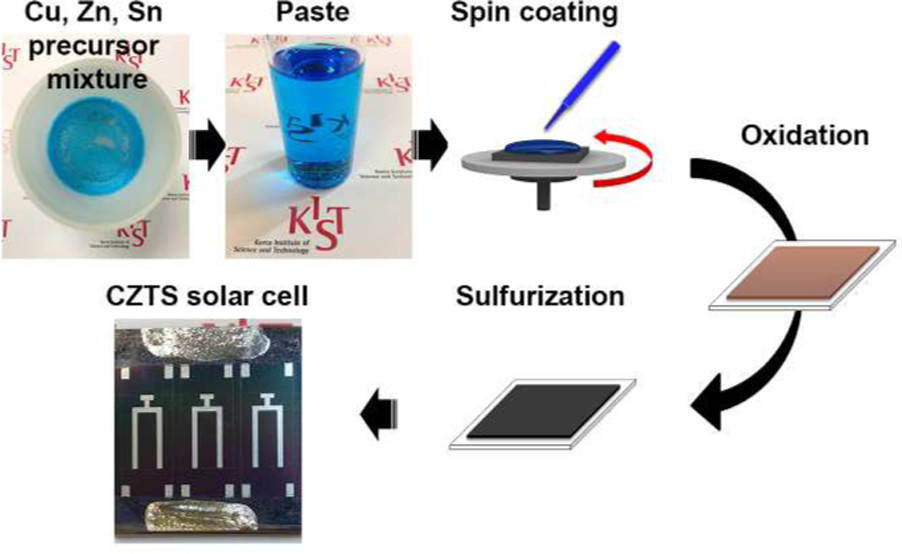Synthesis of Cu2ZnSnS4 thin films by a precursor solution paste for thin film solar cell applications, ACS Applied Materials and Interfaces, 2013, 5, 10, 4162–4165