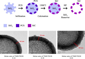 Synthesis of thermally stable porous SiC hollow spheres and control of the shell thickness, Microporous and Mesoporous Materials, 2014, 199, 11–17