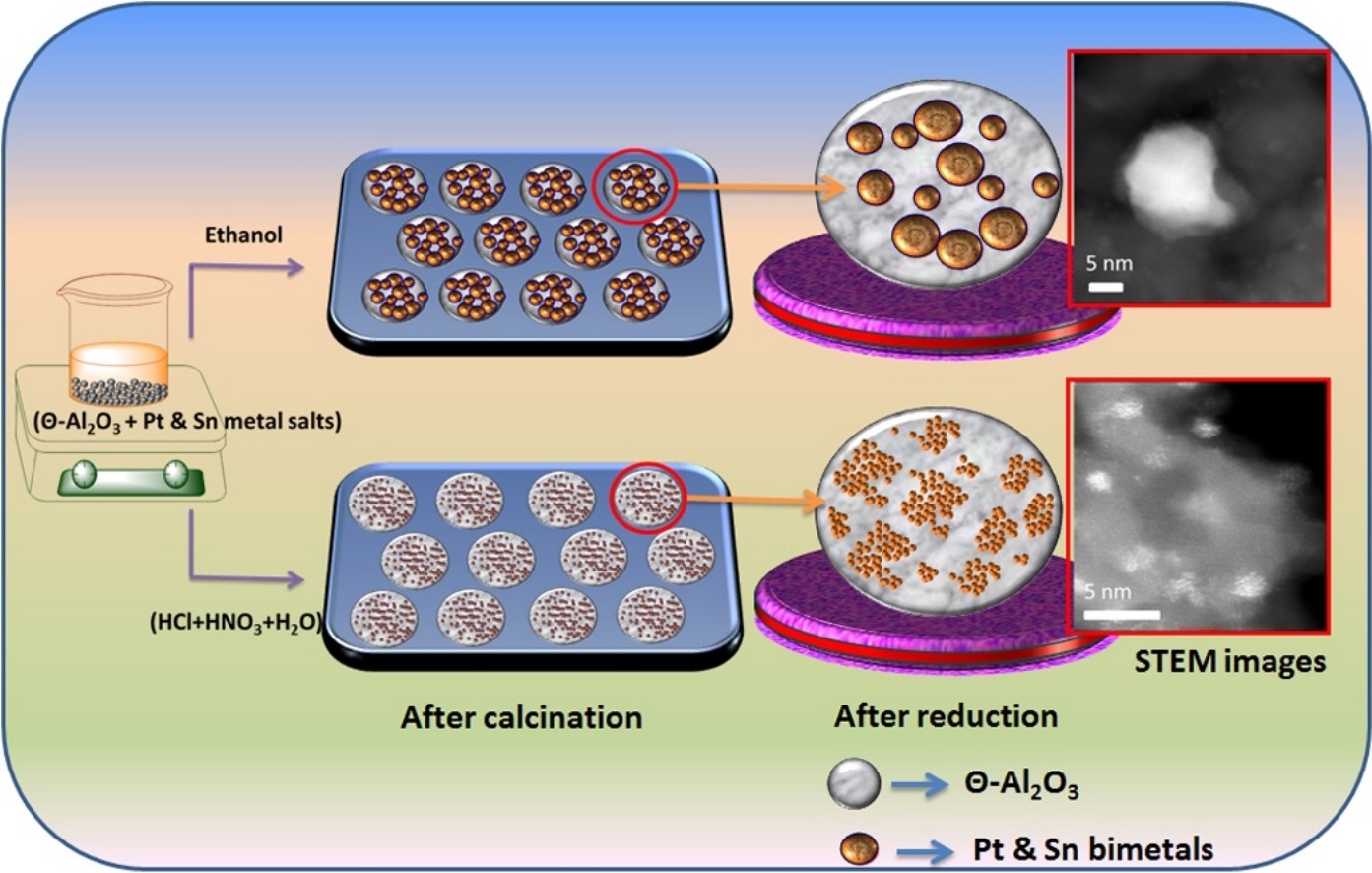 Role of acid solvent to prepare highly active PtSn/Θ-Al2O3 catalysts in dehydrogenation of propane to propylene, Catalysis Today, 2017, 293-294, 33–41