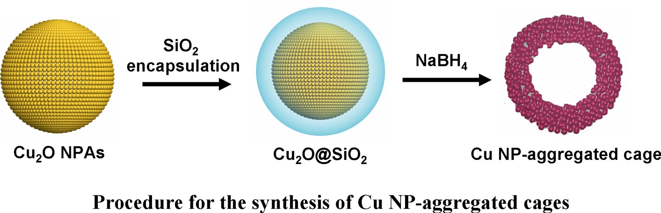 Hierarchical Cu nanoparticle-aggregated cages with high catalytic activity for reduction of 4-nitrophenol and carbon dioxide, Materials Research Bulletin, 2018, 100, 184–190