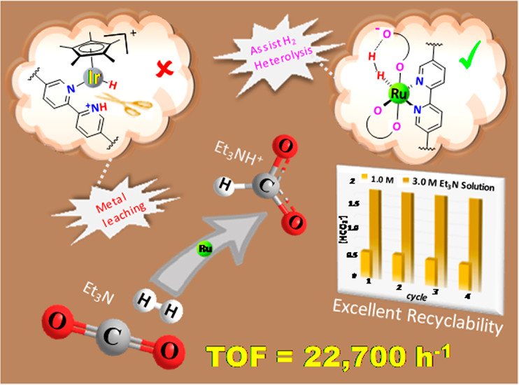 Design Strategy toward Recyclable and Highly Efficient Heterogeneous Catalysts for the Hydrogenation of CO2 to Formate, ACS Catalysis, 2018, 8, 5, 4346–4353