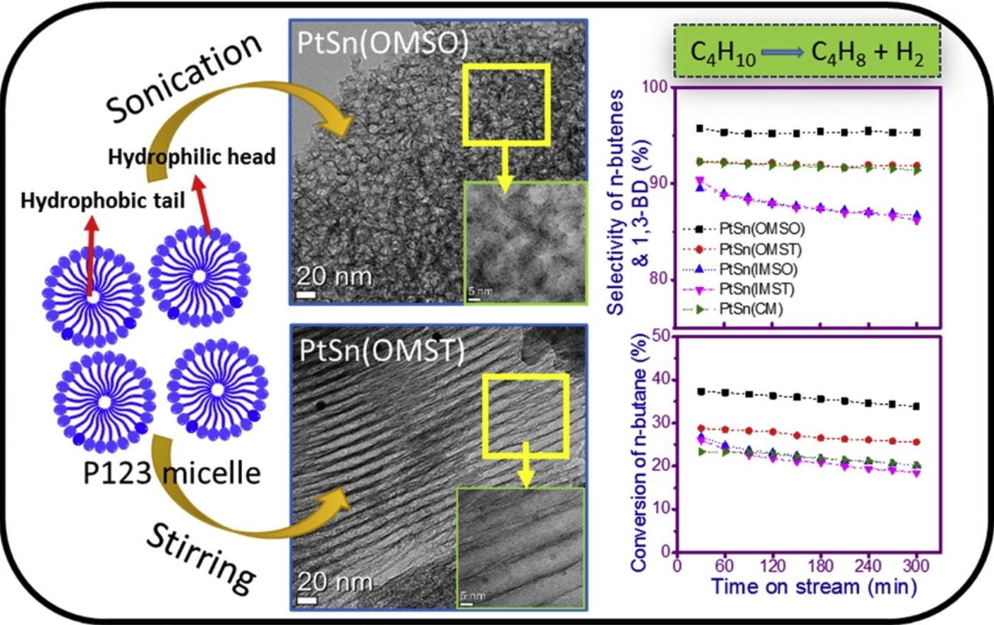 One-pot synthesis of Pt–Sn bimetallic mesoporous alumina catalysts with worm-like pore structure for n-butane dehydrogenation, Journal of Industrial and Engineering Chemistry, 2018, 63, 380–390