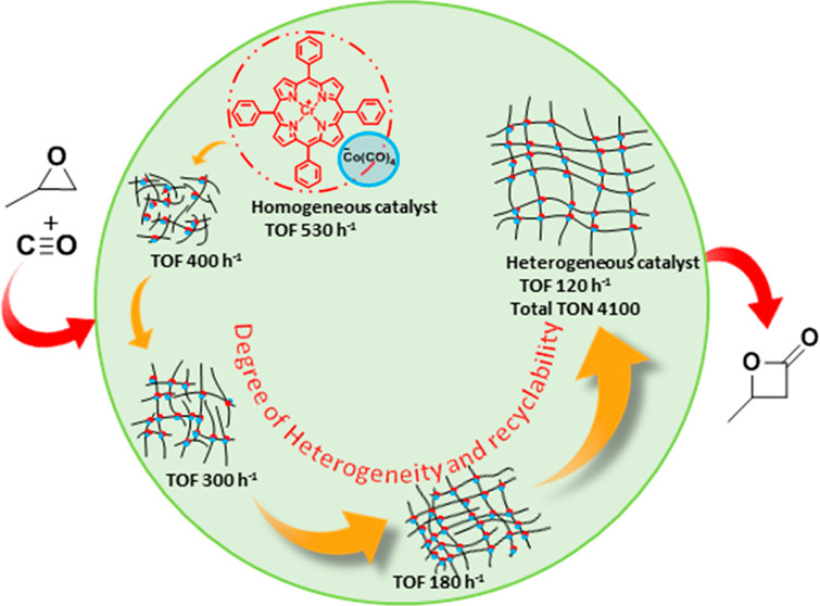 Balancing between Heterogeneity and Reactivity in Porphyrin Chromium-Cobaltate Catalyzed Ring Expansion Carbonylation of Epoxide into β-Lactone, Inorganic Chemistry, 2019, 58, 5, 3283–3289