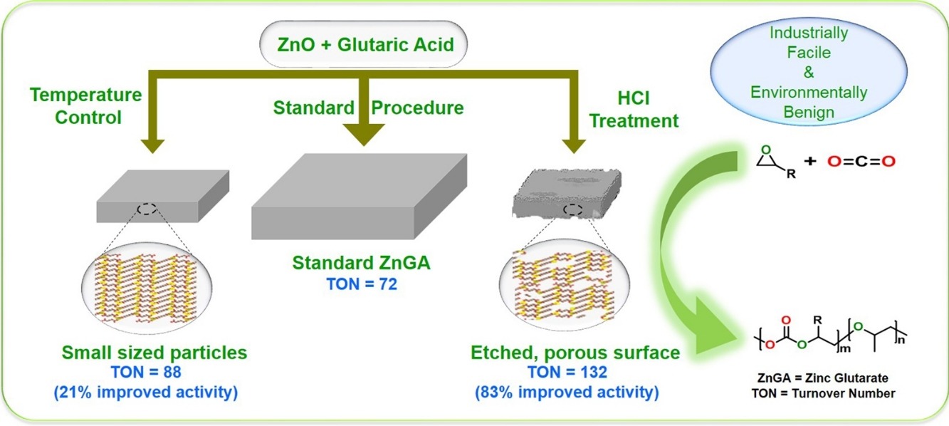 Acid-mediated surface etching of a nano-sized metal-organic framework for improved reactivity in the fixation of CO2 into polymers, Journal of Industrial and Engineering Chemistry, 2019, 71, 336–344