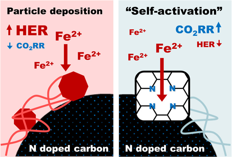 Turning Harmful Deposition of Metal Impurities into Activation of Nitrogen-Doped Carbon Catalyst toward Durable Electrochemical CO2 Reduction, ACS Energy Letters, 2019, 4, 9, 2343–2350