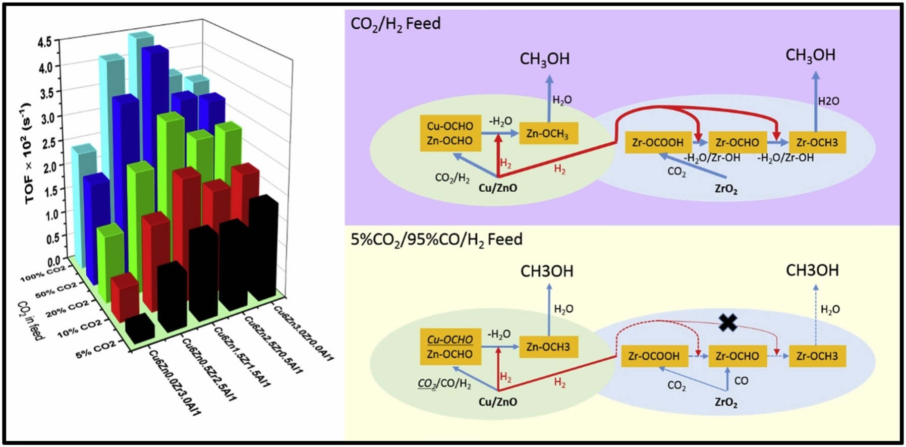 Differences in bifunctionality of ZnO and ZrO2 in Cu/ZnO/ZrO2/Al2O3 catalysts in hydrogenation of carbon oxides for methanol synthesis, Applied Catalysis B: Environmental, 2019, 258, 117971