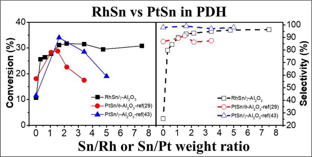 The pronounced effect of Sn on RhSn catalysts for propane dehydrogenation, Journal of Catalysis, 2020, 392, 8–20