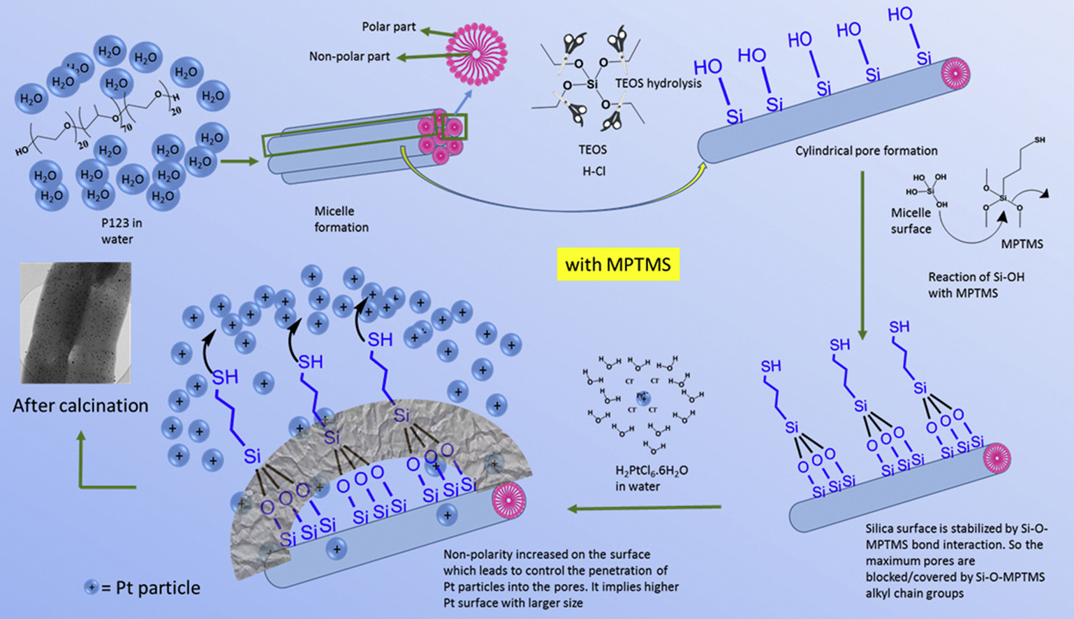 Pt stabilization on Pt/SBA-15 through surface modification using MPTMS for sulfuric acid decomposition in SI cycle to produce hydrogen, International Journal of Hydrogen Energy, 2020, 45, 10, 5772–5782