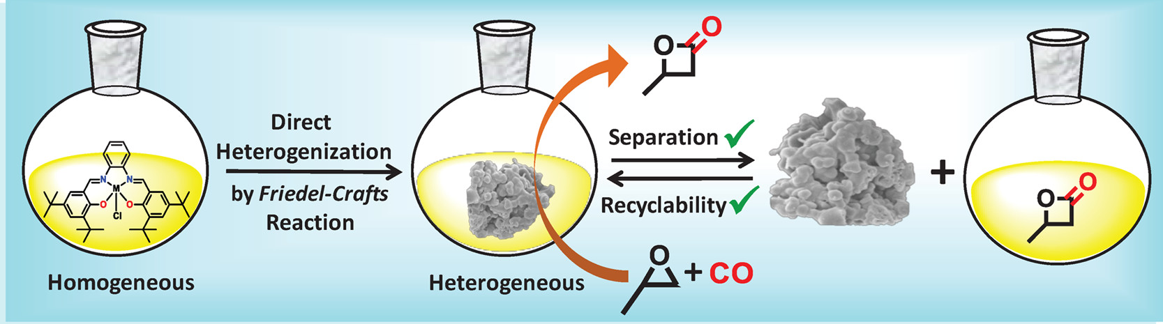 Direct Heterogenization of Salphen Coordination Complexes to Porous Organic Polymers: Catalysts for Ring-Expansion Carbonylation of Epoxides, Inorganic Chemistry, 2020, 59, 5, 2881–2889