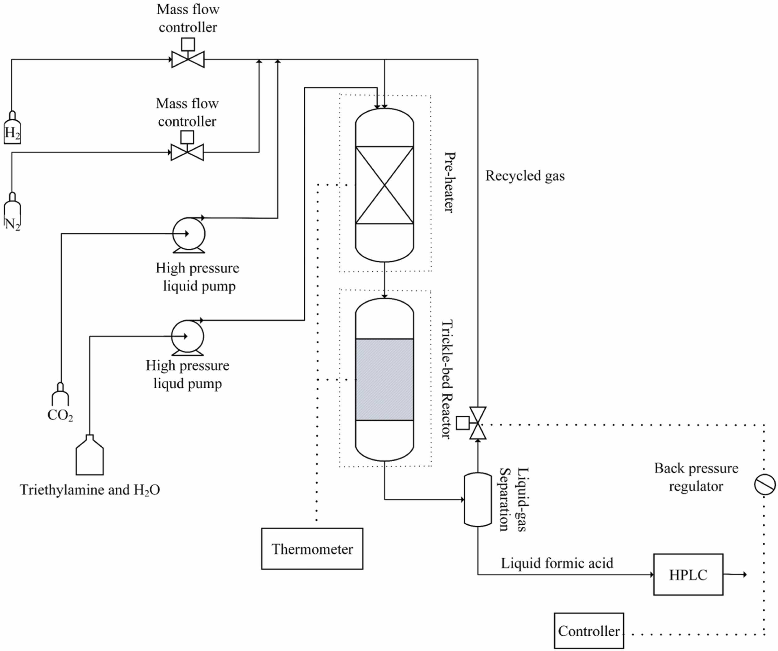 Integrated kinetics-computational fluid dynamic-optimization for catalytic hydrogenation of CO2 to formic acid, Journal of CO2 Utilization, 2023, 78, 102635