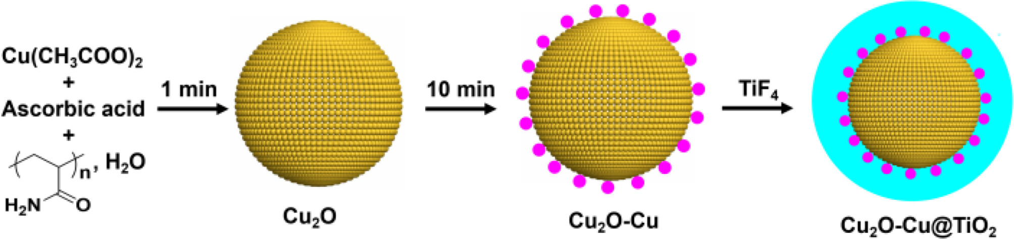 Photocatalytic degradation of 4-nitrophenol by using multicomponent Cu2O-Cu@TiO2 nanoparticle aggregates, Bulletin of the Korean Chemical Society, 2024, 45, 4, 373–377