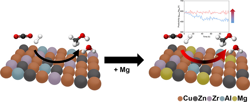 Magnesium-Promoted Catalytic Stability of the Cu/ZnO/ZrO2/Al2O3-MgO Catalyst in CO2 Hydrogenation to Methanol, Industrial and Engineering Chemistry Research, 2025