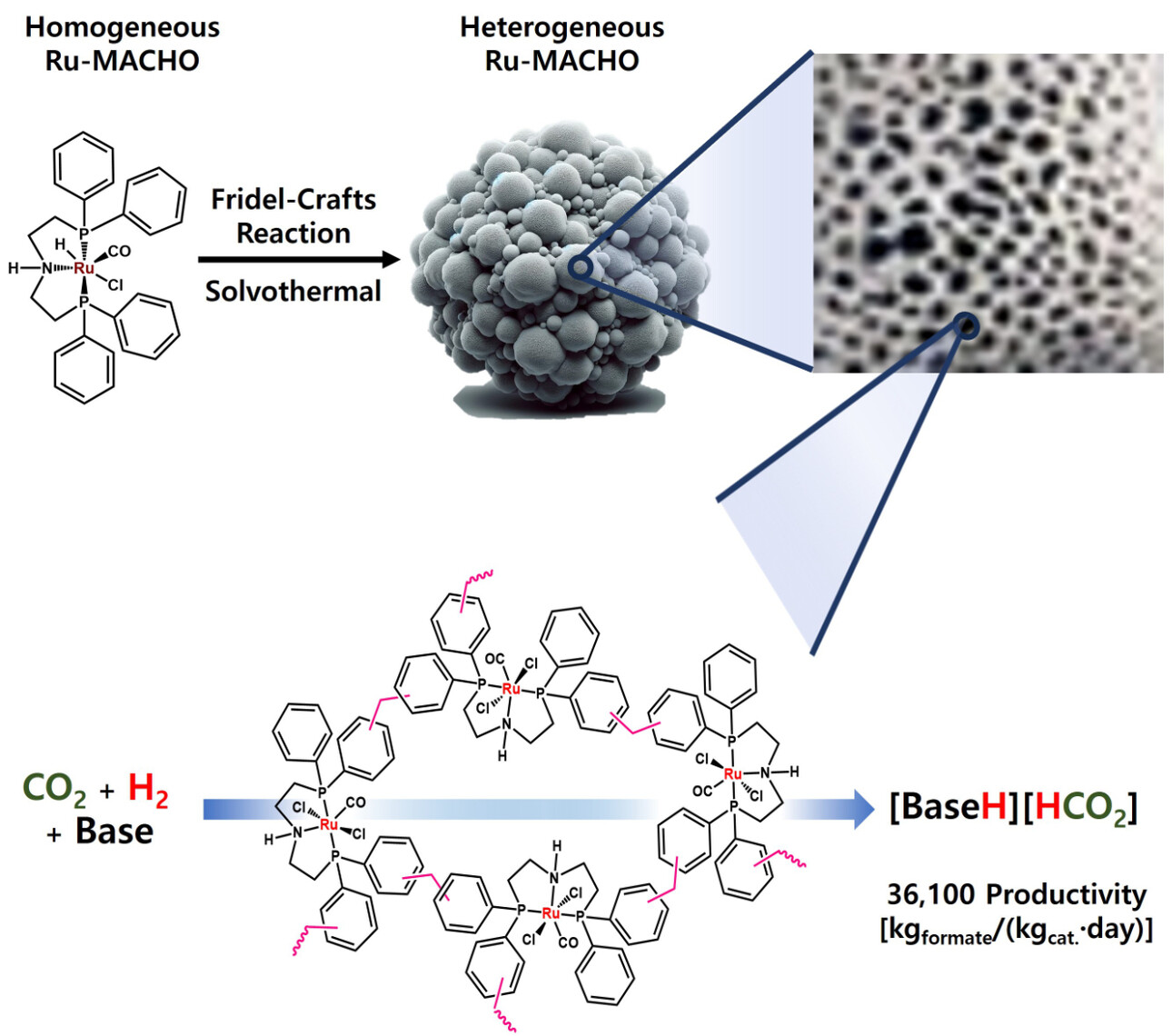 Sustainable Formate Production via Highly Active CO2 Hydrogenation Using Porous Organometallic Polymer with Ru-PNP Active Sites, ChemSusChem, 2025, 18, e202402038