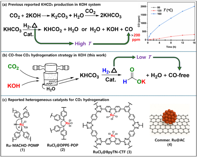 CO-free selective hydrogenation of CO2 to value-added formate under low-temperature aqueous conditions using a heterogenized Ru-PNP catalyst, <i>Dalton transactions (Cambridge, England : 2003)</i>, <b>2025</b>, <i>54</i>, 45, 16781–16791