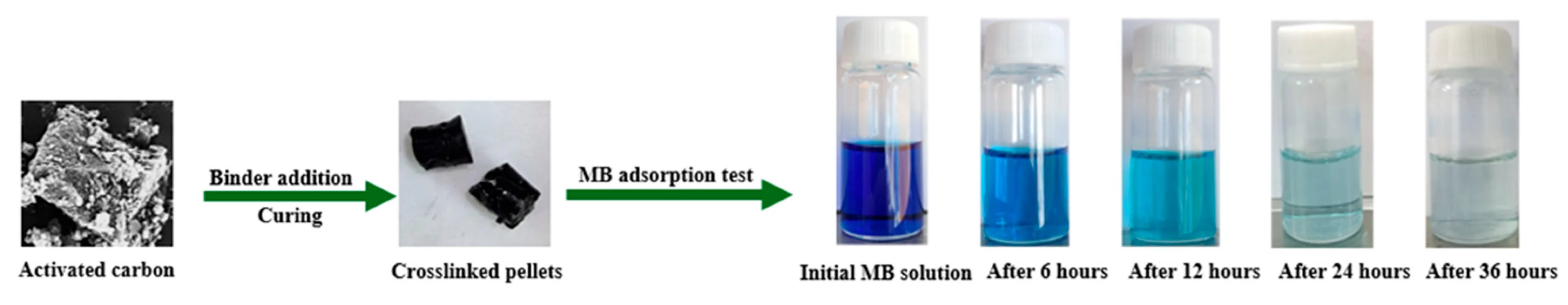Polymer Crosslinked Activated Carbon Pellets for Dye Adsorption, <i>Materials</i>, <b>2026</b>, <i>19</i>, 155