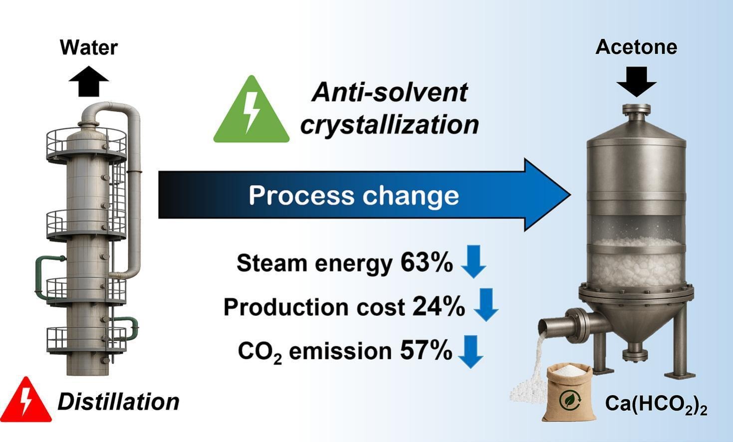 Energy-efficient production of Ca(HCO2)2 via antisolvent crystallization and optimized amine-catalyzed CO2 hydrogenation: Combined techno-economic and environmental assessment, Chemical Engineering Journal, 2026, Pre-proof