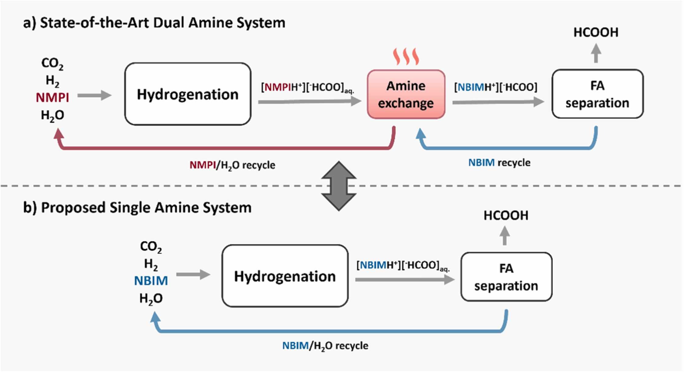 Single-amine strategy for CO2 hydrogenation to formic acid: Process simplification using NBIM coupled with heterogeneous Ru-MACHO-POMP catalysis, Journal of CO2 Utilization, 2026, 103426