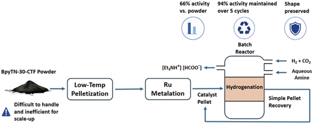 Low-temperature pelletization of a heterogenized ruthenium catalyst for CO2-to-formate production, Journal of Materials Chemistry A, 2026, online published